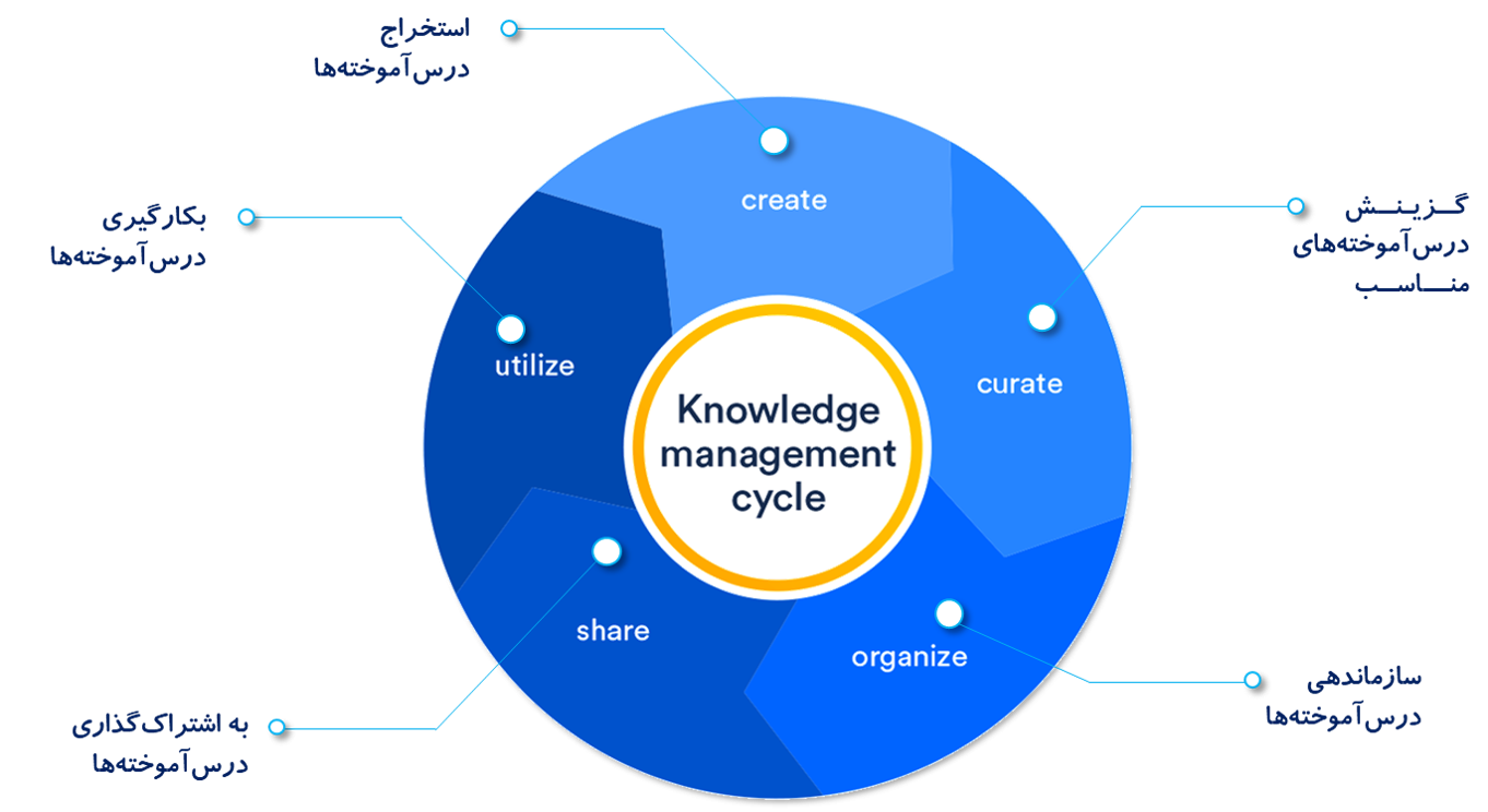 چرخه مدیریت دانش